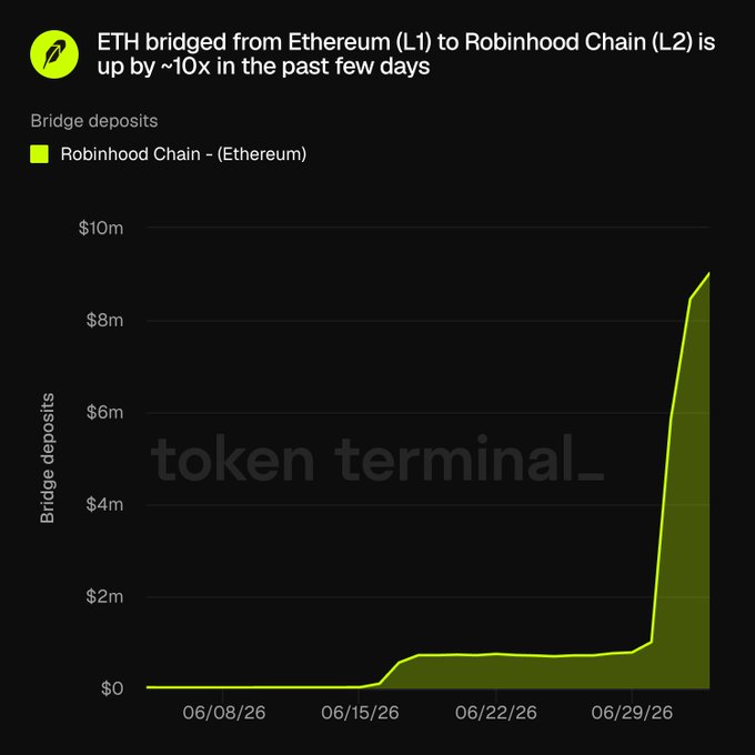 A Token Terminal data chart titled 'ETH bridged from Ethereum (L1) to Robinhood Chain (L2) is up by ~10x in the past few days', showing bridge deposits spiking from near $0 to over $8m between 06/08/26 and early July 2026.