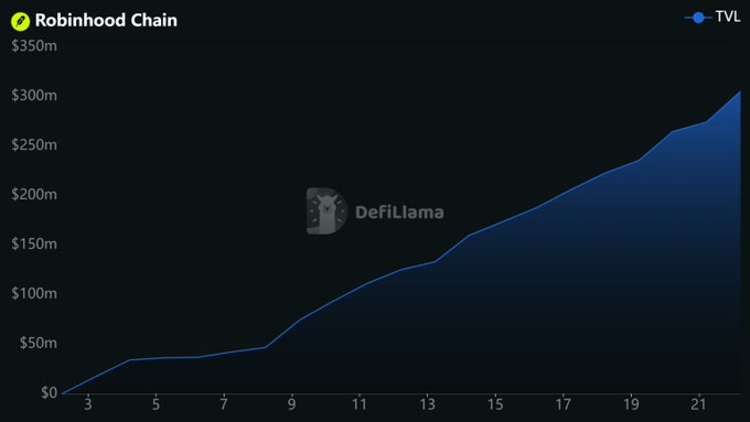 A line chart from DefiLlama titled 'Robinhood Chain' showing Total Value Locked (TVL) steadily rising from near $0 to approximately $300m over a 21-period x-axis.