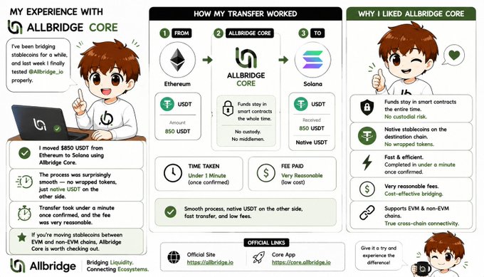 An infographic titled 'MY EXPERIENCE WITH ALLBRIDGE CORE' details a successful $850 USDT transfer from Ethereum to Solana, completed in under one minute with cost-effective bridging.