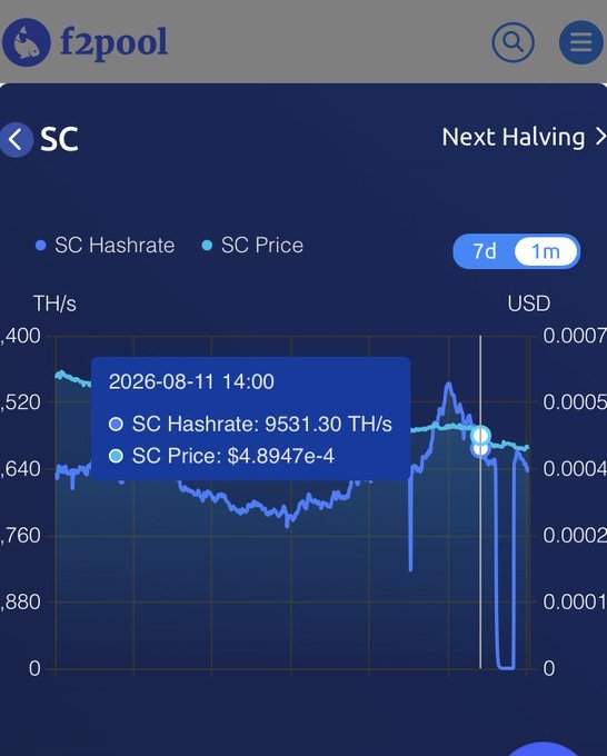 A screenshot of F2Pool's Siacoin (SC) hashrate and price chart, showing SC hashrate at 9,531.30 TH/s and price at $4.8947e-4 on 2026-08-11, illustrating the massive network hashrate that dwarfs the capability of a single Goldshell SC Lite miner.