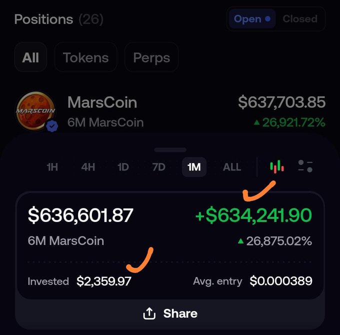 A cryptocurrency portfolio screenshot showing a MarsCoin position worth $637,703.85, with an impressive gain of +$634,241.90 (26,875.02%) from a $2,359.97 investment, highlighted by hand-drawn orange arrows.