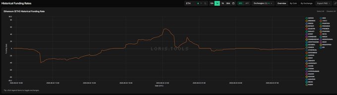 A historical funding rate chart for Ethereum (ETH) on Binance, displayed on a dark-themed analytics dashboard with a 24h indicator showing +0.1%.