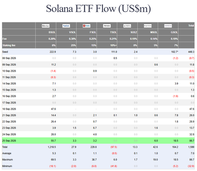 The image is a table titled "Solana ETF Flow (US$m)" showing daily inflows for Solana ETFs from September 8-25, 2026, with September 25 highlighted in green showing the record $86.7M total across seven funds (BSOL, VSQL, FSOL, TSOL, SOEZ, MSOL, GSOL). The data directly supports the post's claim, visualizing the record-setting +$86.7M single-day inflow milestone alongside the broader weekly and cumulative flow totals.