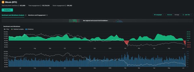 The image shows a spreadsheet with Bitcoin trading analysis displayed, which highlights a negative sentiment towards Bitcoin trading over the past week. It also displays a graph of Bitcoin's trading value against an x-axis labeled "Day" and a y-axis labeled "Trade Volume", showing that there is a decline in the value of Bitcoins during this period. The post suggests that it was written around February 6, 2020.
