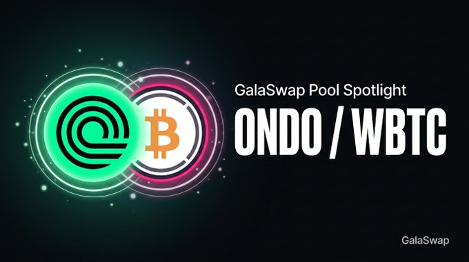 Promotional graphic for “GalaSwap Pool Spotlight” featuring stylized ONDO and WBTC coin icons and the large text “ONDO / WBTC,” with “GalaSwap” in the lower-right corner. It illustrates the accompanying GONDO/GWBTC pool post, which reports $116k TVL, 18.4% APR, and $22k 24-hour volume.