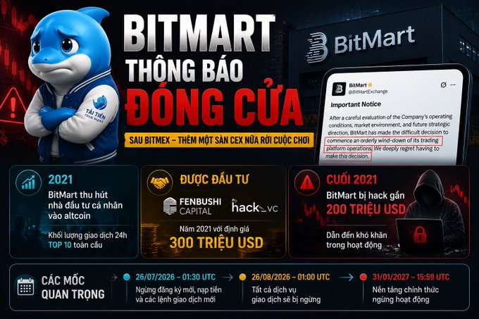 The image is a Vietnamese-language infographic announcing BitMart exchange's closure, featuring a cartoon shark mascot and an official "Important Notice" stating the platform's permanent shutdown. Key details include BitMart's history of reaching $300M valuation after Fenbushi Capital and Hack VC investments in 2021, suffering a nearly $200M hack in late 2021, and a timeline showing registration suspension on June 26, 2026, services stopping June 27-28, 2026, and full shutdown on January 31, 2027.