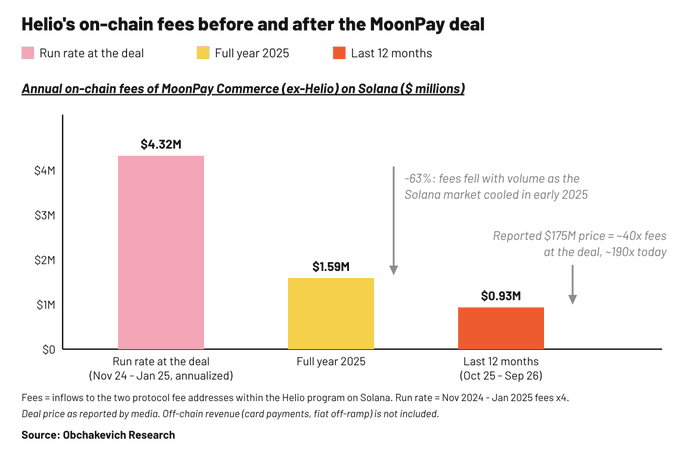 A bar chart titled 'Helio's on-chain fees before and after the MoonPay deal' showing a decline from $4.32M (run rate) to $1.59M (full year 2025) to $0.93M (last 12 months), sourced from Obchakevich Research.