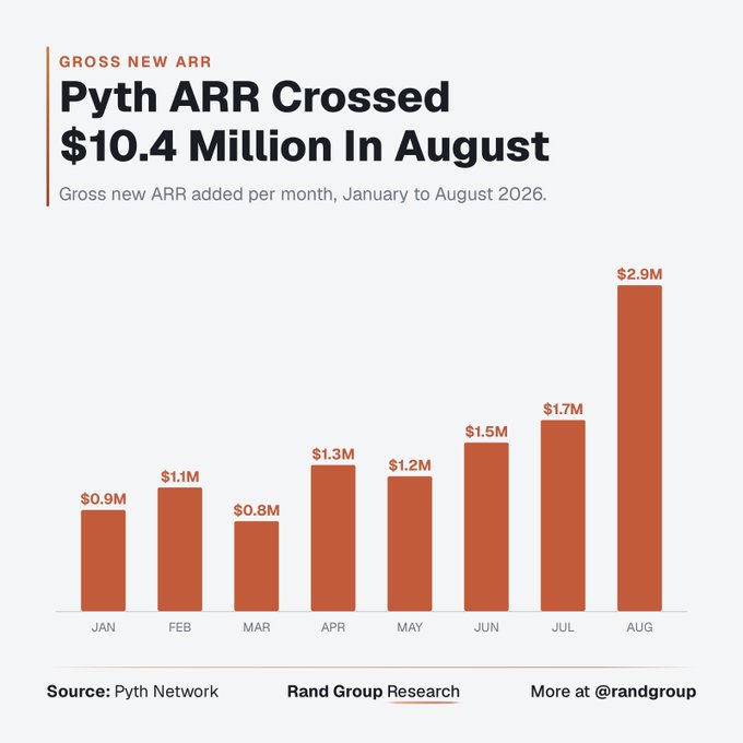 A bar chart titled "Pyth ARR Crossed $10.4 Million In August" shows Pyth Network's Gross New ARR per month from January to August, with values rising from $0.9M in January to $2.9M in August, illustrating Pyth's accelerating growth beyond its oracle origins as referenced in the post about "oracle" no longer telling the whole story.
