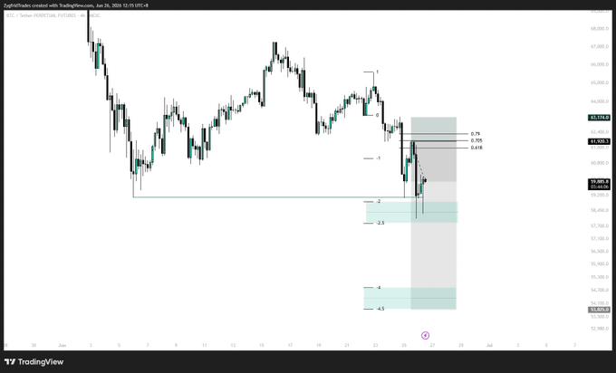 A Bitcoin (BTC) candlestick chart on TradingView shows a potential relief rally setup with Fibonacci retracement levels marked at 0.618, 0.705, and 0.75, alongside support zones at -2, -2.5, -4, and -4.5, suggesting the trader expects a bounce toward $51,000-$51,000 range while maintaining a short position targeting higher levels like 70k.