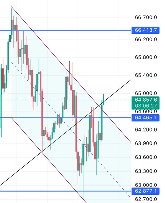 The image shows a candlestick chart with key price levels marked at 66,413.7, 64,857.6 (current price at 03:06:27), 64,600.0, 64,465.1, and 62,877.1, illustrating the breakout above 64,700 mentioned in the post, along with a descending channel (purple lines) and a rising trendline (black) that price has reclaimed.