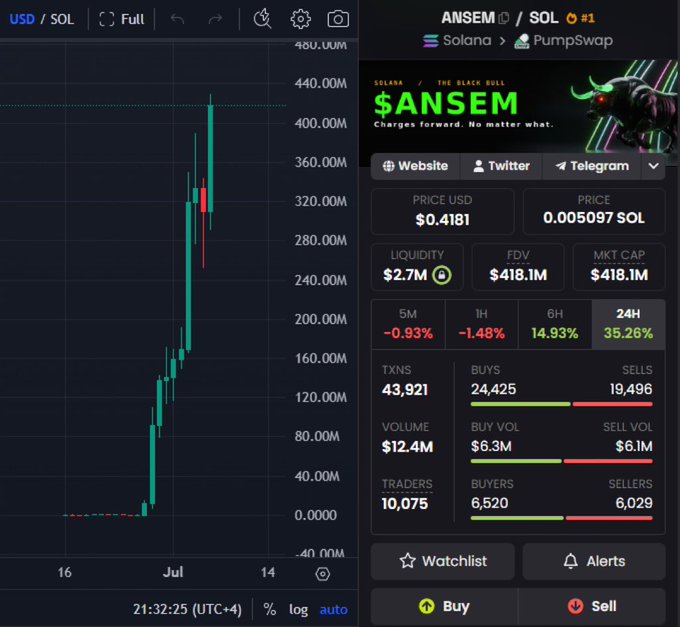 A trading chart shows the $ANSEM token on Solana/PumpSwap surging from roughly 170K to a peak around 440M market cap, with current price at $0.4181, $418.1M FDV, $12.4M volume, and 35.26% gains over 24H—visually validating the post's claim of a massive single-candle move fueled by the influencer's call.