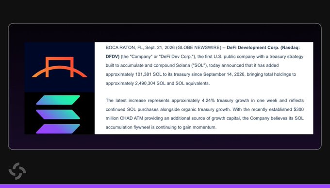 A Globe Newswire press release from DeFi Development Corp. (Nasdaq: DFDV), dated Sept. 21, 2026, announcing that the Solana treasury company has accumulated approximately 2,490,304 SOL after adding 101,381 SOL since September 14, 2026, reflecting 4.24% treasury growth in one week. The image visually supports the accompanying post's news of DFDV's recent ~$10M+ SOL purchase and its growing $300M CHAD ATM-driven treasury strategy.