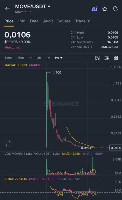 A Binance mobile trading chart for MOVE/USDT shows a dramatic price spike to 1.4100 followed by a crash to 0.0106, indicating a rug-pull or extreme volatility event.