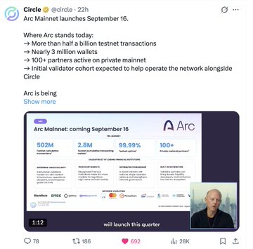 A tweet from Circle (@circle) announcing Arc Mainnet launching September 16, noting over half a billion testnet transactions, nearly 3 million wallets, and 100+ partners. The screenshot shows a presentation slide with metrics: 502M total transactions, 2.8M total wallets, 99.99% uptime, and 100+ ecosystem partners.