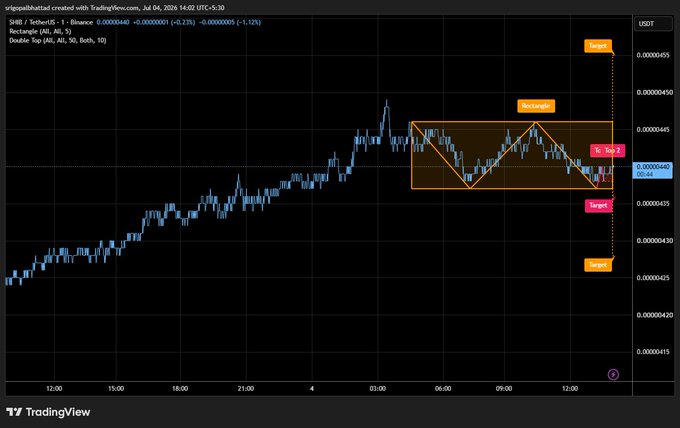 A TradingView chart for SHIB/USDT on Binance displays a rectangle consolidation pattern around 0.00000440 with marked resistance near 0.00000450, a potential double top labeled "Top 2," and downside targets at 0.00000435 and 0.00000430, supporting the post's analysis of a coiling range awaiting a decisive breakout.