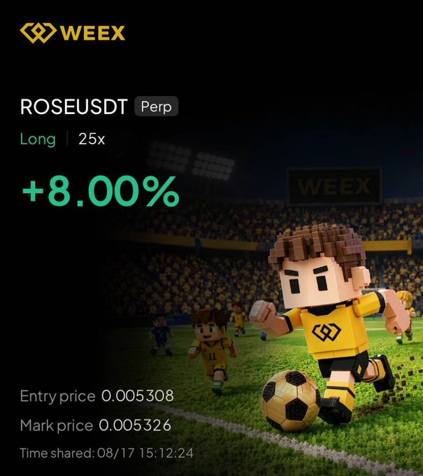 A WEEX exchange promotional image showing a ROSEUSDT perpetual long position with 25x leverage up +8.00%, with entry price 0.005308 and mark price 0.005326, timestamped 08/17 15:12:24, featuring a voxel-style soccer player character.
