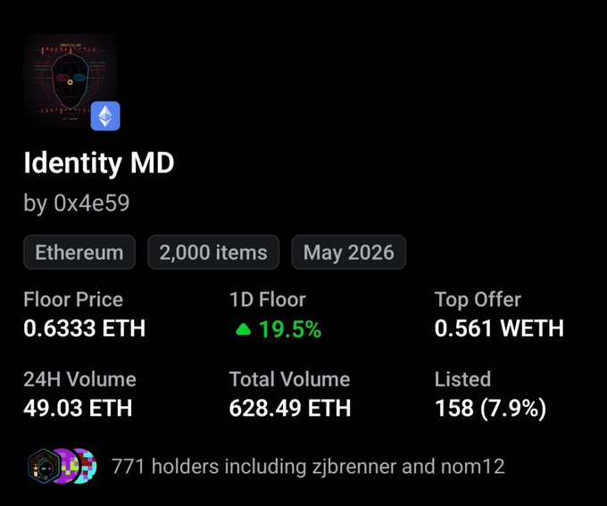 The image shows a NFT marketplace listing for "Identity MD" by 0x4e59 on Ethereum, featuring 2,000 items with a floor price of 0.6333 ETH (up 19.5% in 1D), 24H volume of 49.03 ETH, total volume of 628.49 ETH, 158 listed (7.9%), and 771 holders. This data supports the post's claim about Identity MD NFTs being undervalued, as the relatively low 7.9% listed rate suggests strong holder conviction that aligns with the rumored Standard Reserve whitelist and staking rewards for IMD holders.