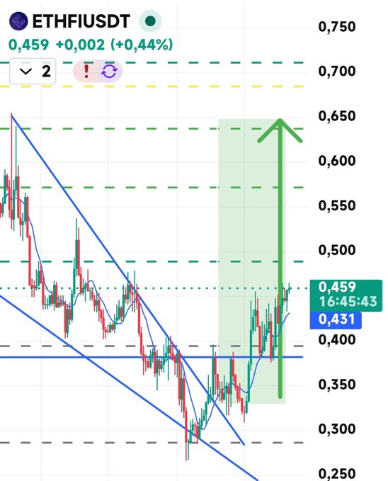 The image shows a candlestick chart for ETHFIUSDT, currently priced at 0.459 (+0.44%), with technical analysis lines and horizontal resistance levels marked between 0.500 and 0.750, including a highlighted green arrow pointing up to the 0.65 target level mentioned in the post.