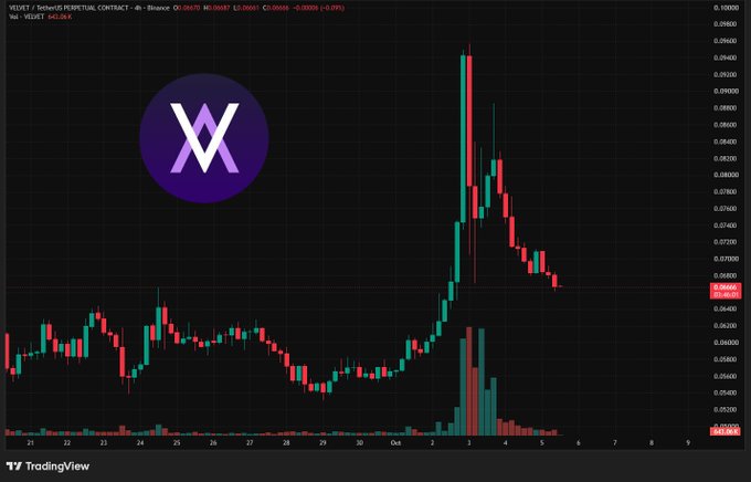 A TradingView candlestick chart showing the price history of the WEPE / tether PERPETUAL CONTRACT, displaying a sharp peak and subsequent drop around October 3rd.