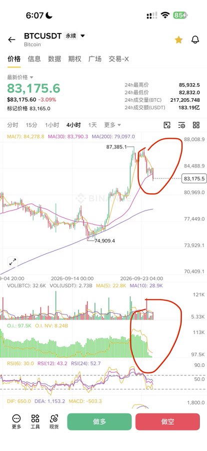 A cryptocurrency trading chart on Binance showing Bitcoin (BTCUSDT) perpetual futures priced at $83,175.6, down 3.09%, with red circles highlighting price action and volume patterns on the 4-hour timeframe.