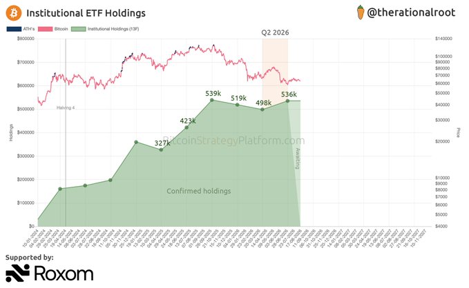 The image shows an "Institutional ETF Holdings" chart from @therationalroot tracking holdings (in BTC) from Q3 2024 through Q2 2026, with the green shaded area rising from 327K at the "Halving" point to 536K by Q2 2026, while the pink Bitcoin price line trends downward. Key labeled milestones include 327K, 423K, 539K, 519K, 498K, and 536K, with a "Supply day" marker noted, visually supporting the post's claim of bullish divergence as institutional accumulation continues despite the ~14.2% BTC price decline and 7.5% holdings increase.