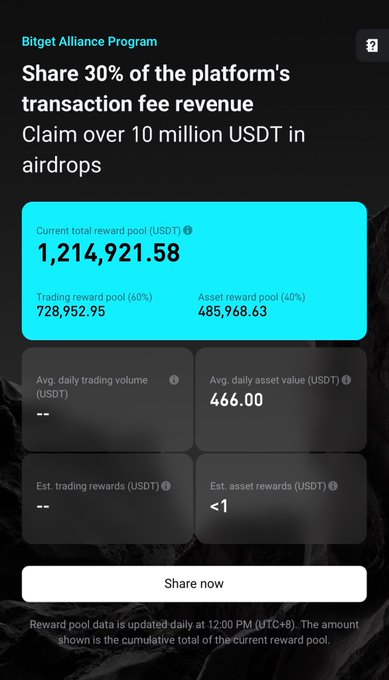 **Bitget Affiliate Program**: An advertisement for sharing 30% of platform transaction fees and claiming over 10 million USDT in airdrops. The current total reward pool is 1,214,921.58 USDT, divided into a 60% trading pool and a 40% asset pool.