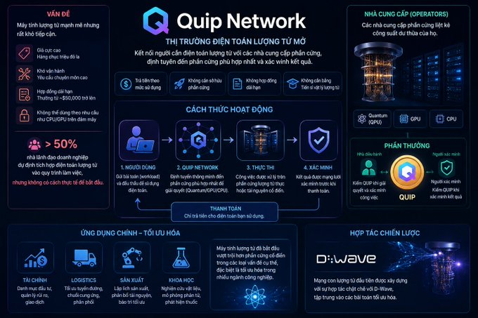 The image features a detailed infographic about Quip Network, which is a platform for accessing quantum computing power. The infographic provides information about the company's purpose, its focus on helping businesses and individuals access quantum computing easily without needing to own or build their own hardware. It also includes various elements such as logos, icons, and bullet points that provide context and further details about Quip Network.