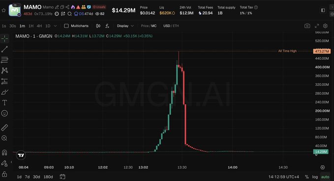 A DEX screener graph for the token $MAMO on the Base chain shows its market cap spiking from $10M to an all-time high of $473.22M before crashing back down within minutes, illustrating the volatile "pump and dump" price action referenced in the post about Base chain activity.