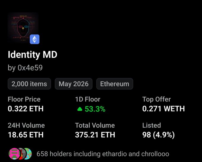 An NFT collection details card for "Identity MD" by 0x4e59 on Ethereum, showing a floor price of 0.322 ETH with 98 listed (4.9%), 24H volume of 18.65 ETH, and a 53.3% 1D floor increase. The image supports the post's bullish claim by visually confirming the new ATH floor price of 0.322 ETH and the low 4.9% listing ratio, underscoring the strong buying pressure on the collection.