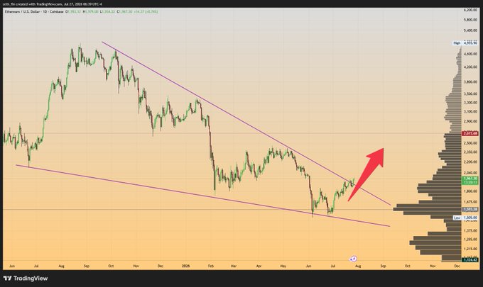 Ethereum (ETH) price chart showing a descending channel pattern with a breakout arrow pointing upward, paired with a bullish post suggesting ETH could surge past $10,000, which would send altcoins like $HOLD significantly higher.