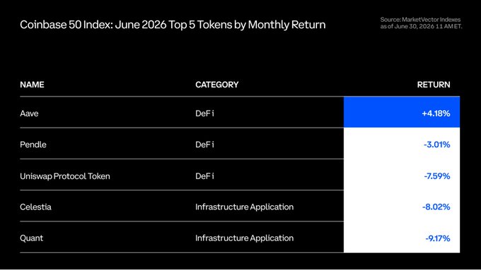 A table titled 'Coinbase 50 Index: June 2026 Top 5 Tokens by Monthly Return' listing Aave (+4.18%), Pendle (-3.01%), Uniswap Protocol Token (-7.59%), Celestia (-8.02%), and Quant (-9.17%) as the top performers.