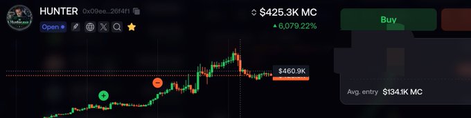 A cryptocurrency trading chart displays "HUNTER" token (0x09ea...281411) at $425.3K MC with a +6,079.22% gain, showing a green and red price action graph.