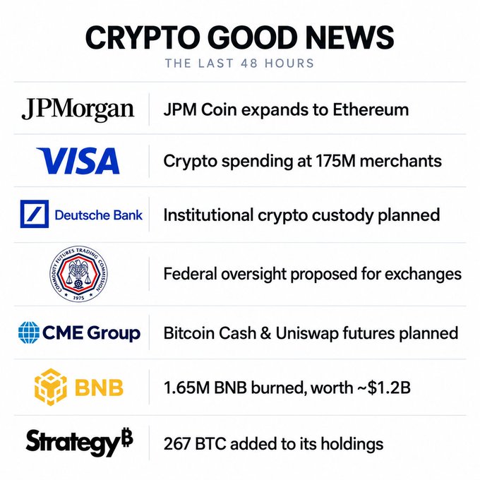 A 'CRYPTO GOOD NEWS' infographic covering the last 48 hours: JPMorgan (JPM Coin expands to Ethereum), Visa (crypto at 175M merchants), Deutsche Bank (institutional crypto custody planned), an Indian college logo (federal oversight proposed for exchanges), CME Group (Bitcoin Cash & Uniswap futures), BNB (1.65M BNB burned, ~$1.2B), and Strategy (267 BTC added).