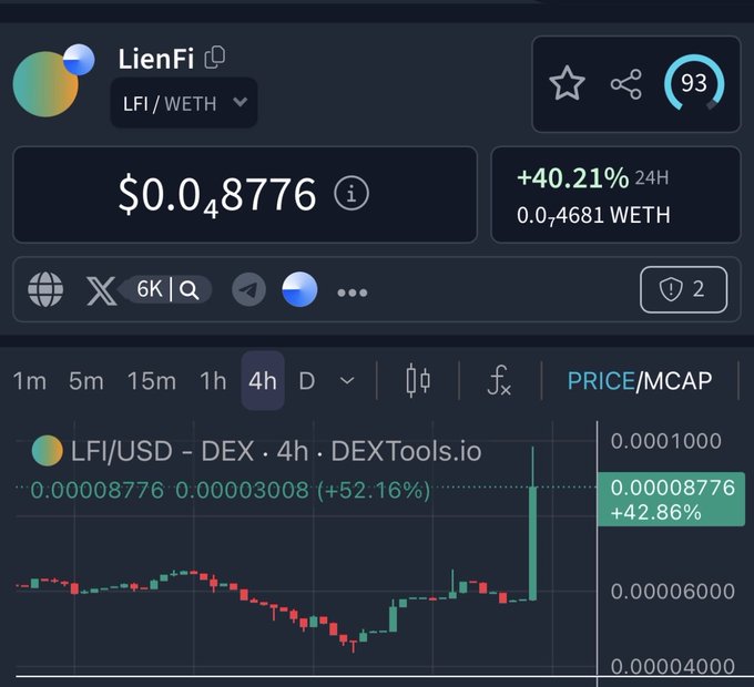 A DexTools screenshot showing the price of "LienFi" (LFI/WETH) at $0.048776 with a +40.21% increase over 24 hours, displayed above a 4-hour price chart.
