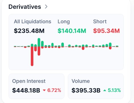 A financial dashboard titled "Derivatives" shows "All Liquidations" at $235.48M, "Long" at $140.14M, and "Short" at $95.34M, along with "Open Interest" at $448.18B and "Volume" at $395.33B.