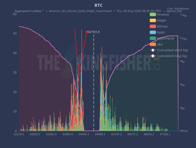 The image shows a BTC aggregated Liquidation Map from TheKingFisher.io for August 6, 2026, with a red arrow highlighting a liquidation cluster at $64,763.9, where cumulated long liquidations (white line) spike sharply alongside long liquidation bars across exchanges like Binance, Bybit, and OKX. This visualizes the mass liquidation of high-leverage BTC longs as referenced in the post.