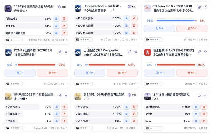 A prediction market interface displaying various forecast cards in Chinese, including questions about the 2026 top 3 Chinese box office movies, Unitree Robotics IPO market cap, SK hynix Inc stock performance, CXMT, SSE Composite Index, Hang Seng Index, 2026 box office revenue, and Shanghai's highest temperature on August 18, 2026, each showing yes/no probabilities with user engagement metrics.