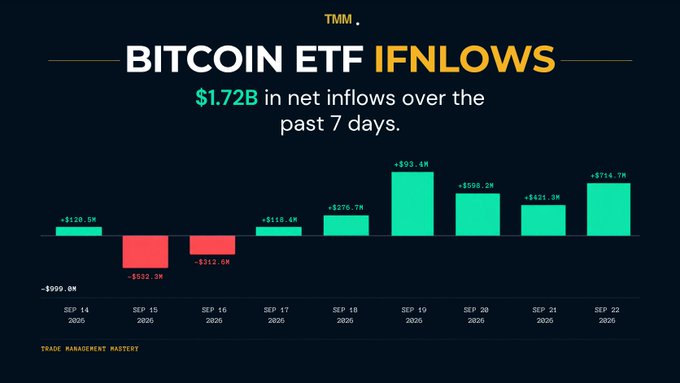 Bar chart titled 'BITCOIN ETF INFLOWS' from TMM showing $1.72B in net inflows over the past 7 days, with daily values from Sep 14 ($120.5M) to Sep 22, 2026 ($724.7M).