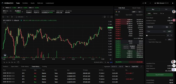 A cryptocurrency trading interface displays the BTC/USDT chart on HIDACHI exchange, showing the current price at 77,369.5 with various order book and trade history details.