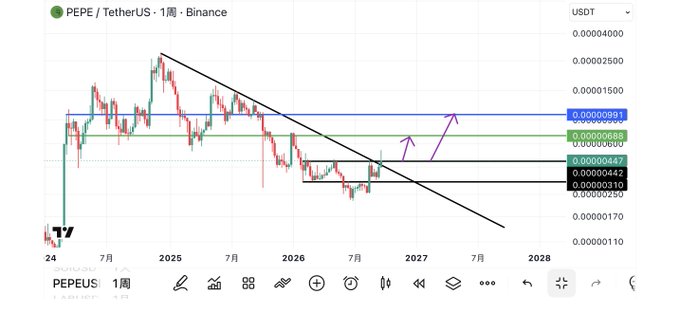 A TradingView candlestick chart of PEPE/USDT (Binance) on a weekly timeframe shows the memecoin breaking out of a descending trendline, with two purple arrows highlighting projected upward momentum toward the $0.00000688–$0.00000991 resistance zone.