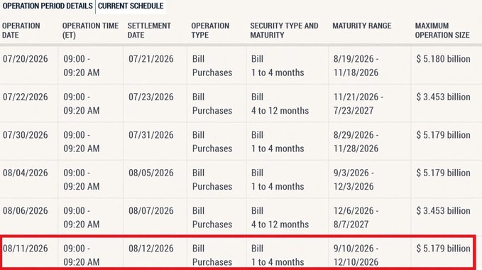 The image shows a Federal Reserve operation schedule highlighting a $5.179 billion bill purchase scheduled for 08/12/2026 with maturities ranging from 9/10/2026 to 12/10/2026, supporting the claim of a major liquidity injection into the economy.