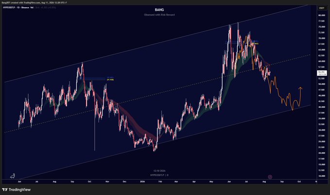 A TradingView daily candlestick chart of BANG (BangOnTrend token) / USDT on Binance, displaying a broad ascending channel with a near full-width bullish run and a recent sharp rejection near the upper boundary around 80, followed by a forecasted downward path toward 35–37, aligning with the post's $HYPE "6/6 - 11/8" date window.