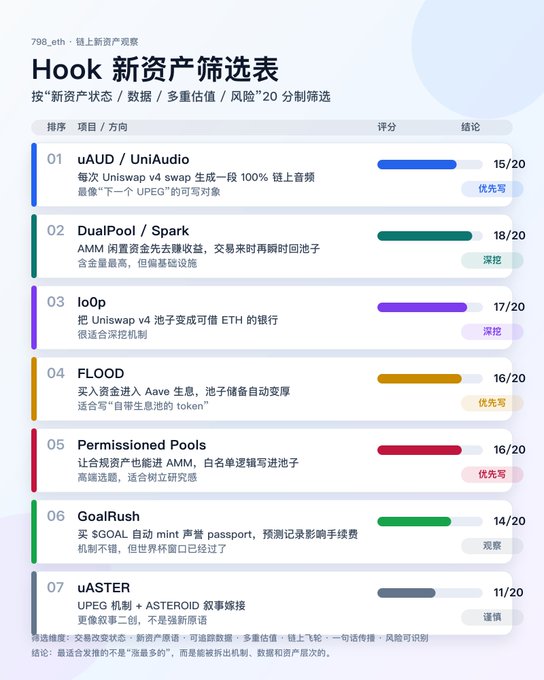 A "Hook 新资产筛选表" (Hook New Asset Screening Table) for the 798_eth community ranks seven projects by scores out of 20, with **uAUD/UniAudio** (15/20, 优先写) topping the list by turning Uniswap v4 swaps into 100% on-chain audio—aiming to be "the next UPEG"—followed by DualPool/Spark (18/20), IoOp (17/20), FLOOD (16/20), Permissioned Pools (16/20), GoalRush (14/20), and uASTER (11/20, 谨慎). The table visually supports the accompanying post by highlighting uAUD as the project most likely to replicate UPEG's success, with each asset's description directly referencing how it leverages Uniswap v4 hooks for novel on-chain functionality.