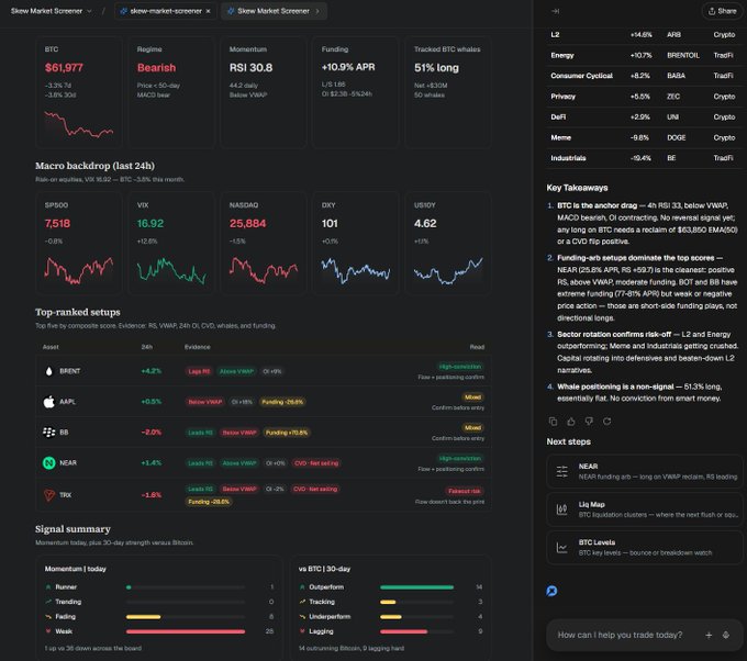 A dark-themed crypto market dashboard ('Slew Market Screener') showing BTC at $61,977 (-3.3%), with macro indicators, top-ranked setups, and sector performance.