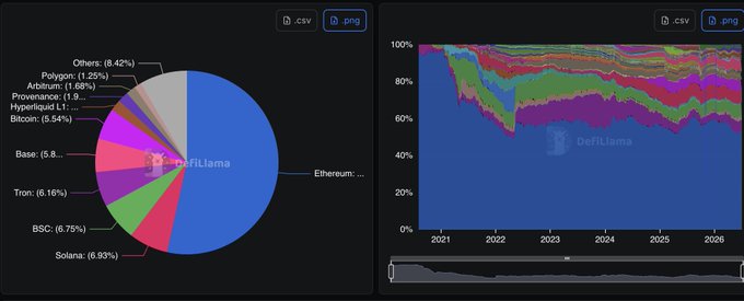 Two cryptocurrency charts: a pie chart and a stacked area chart both showing DeFiLlama data for Ethereum, Solana, BSC, Tron, Base, and other chains.