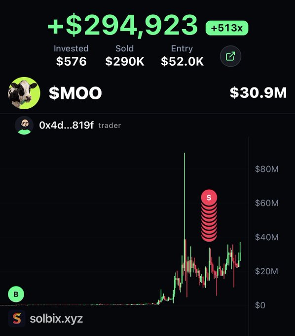 A Solbix trading dashboard shows a massive +$294,923 profit (+513x) on the $MOO token, with $576 invested yielding $290K sold from a $52.0K entry, while the candlestick chart displays the trader's sell point marked near the $60M peak before the token declined to its current $30.9M market cap.