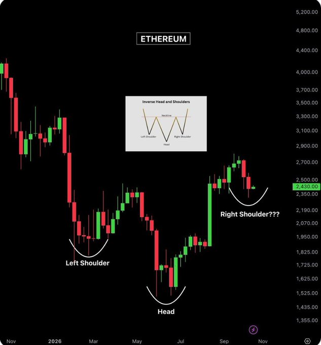 A black-background Ethereum candlestick chart is annotated with “Inverse Head and Shoulders,” “Neckline,” “Left Shoulder,” “Head,” and “Right Shoulder???”; the visible ticker label reads “ETHEREUM,” with a green price marker at “2,430.00.”