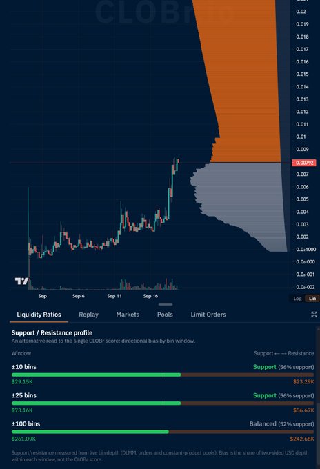 A TradingView CLOB (Central Limit Order Book) chart displays a candlestick price action that breaks out sharply upward, accompanied by a liquidity ratios panel showing strong support profiles with green bars exceeding resistance at the ±10 bin ($29.15K vs $23.29K), ±25 bin ($73.16K vs $56.67K), and ±100 bin ($261.09K vs $242.66K) levels—supporting the post's comment that it was indeed a good chart for bullish momentum.