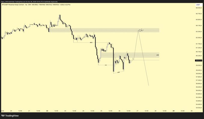 A TradingView chart of BTCUSDT Perpetual on the 1-hour timeframe shows a bearish market structure with marked highs (HH), equal highs (EQH), and equal lows (EQL), highlighting a key resistance zone around $63,800-$64,000. The author's annotation suggests a potential short setup if price revisits that resistance area, aligning with their expectation for further downside after breaking prior lows near $58,000.
