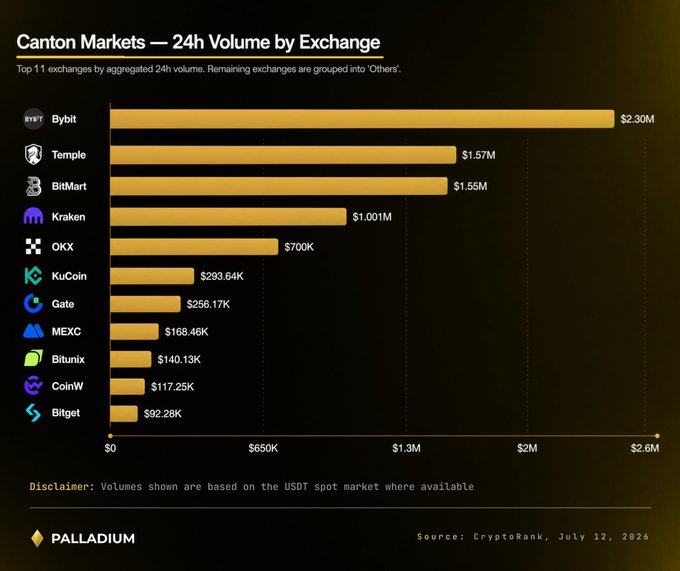A bar chart titled 'Canton Markets — 24h Volume by Exchange' from Palladium (source: CryptoRank, July 12, 2026), ranking top exchanges by aggregated 24h volume: Bybit $2.30M, Temple $1.57M, BitMart $1.55M, Kraken $1.001M, OKX $700K, KuCoin $293.64K, Gate $256.17K, MEXC $168.46K, Bitunix $140.13K, CoinW $117.25K, and Bitget $92.28K.